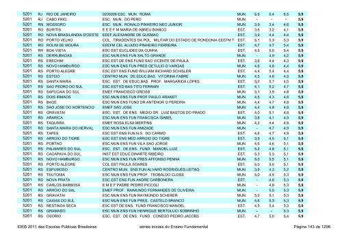 Ideb 2011 Escolas Publicas Brasileiras anos iniciais EF