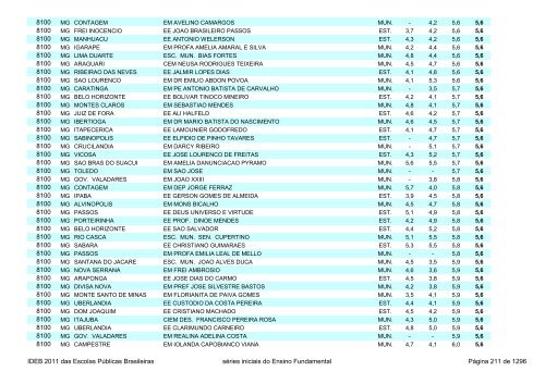 Ideb 2011 Escolas Publicas Brasileiras anos iniciais EF