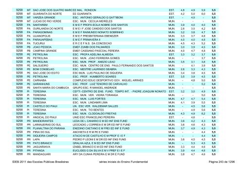 Ideb 2011 Escolas Publicas Brasileiras anos iniciais EF