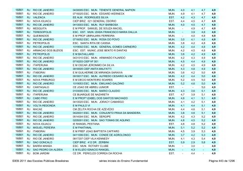 Ideb 2011 Escolas Publicas Brasileiras anos iniciais EF