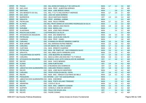 Ideb 2011 Escolas Publicas Brasileiras anos iniciais EF