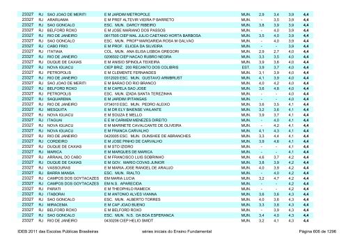 Ideb 2011 Escolas Publicas Brasileiras anos iniciais EF