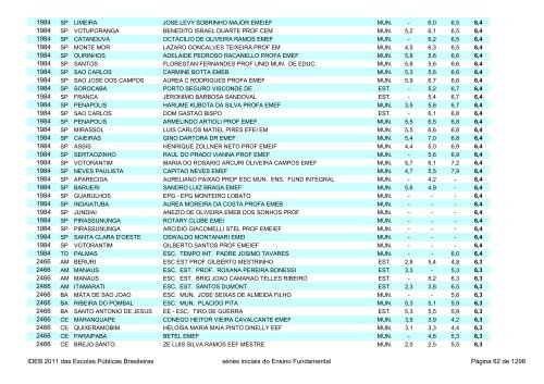 Ideb 2011 Escolas Publicas Brasileiras anos iniciais EF