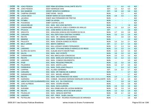 Ideb 2011 Escolas Publicas Brasileiras anos iniciais EF