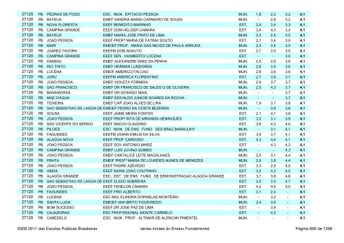 Ideb 2011 Escolas Publicas Brasileiras anos iniciais EF