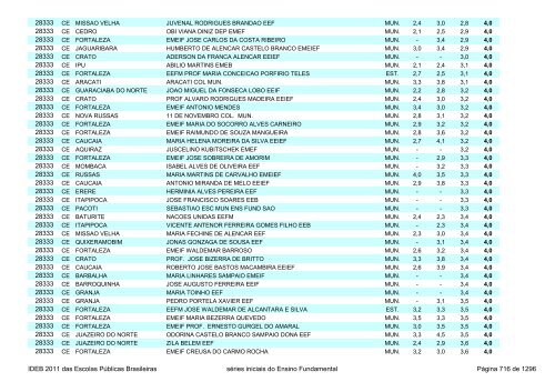 Ideb 2011 Escolas Publicas Brasileiras anos iniciais EF