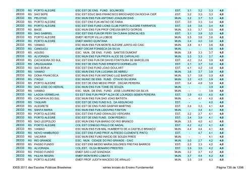 Ideb 2011 Escolas Publicas Brasileiras anos iniciais EF