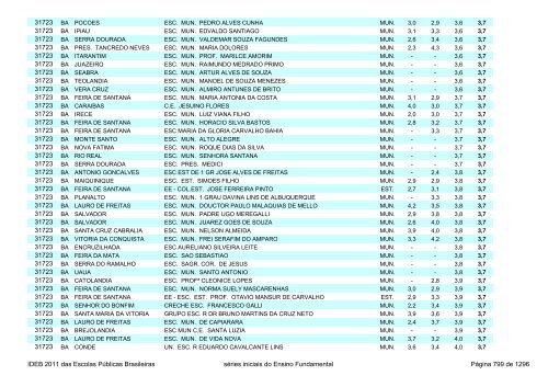 Ideb 2011 Escolas Publicas Brasileiras anos iniciais EF