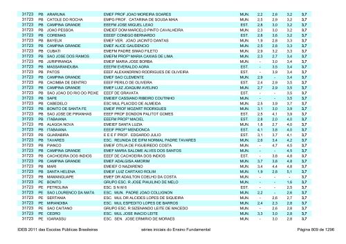 Ideb 2011 Escolas Publicas Brasileiras anos iniciais EF