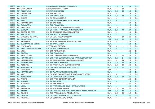 Ideb 2011 Escolas Publicas Brasileiras anos iniciais EF