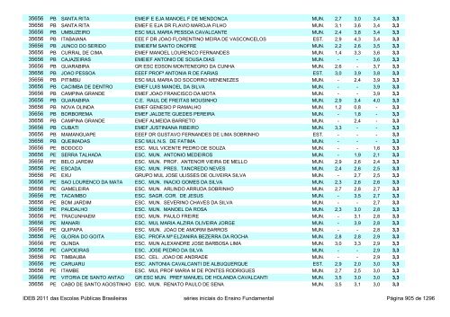 Ideb 2011 Escolas Publicas Brasileiras anos iniciais EF