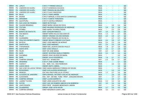 Ideb 2011 Escolas Publicas Brasileiras anos iniciais EF