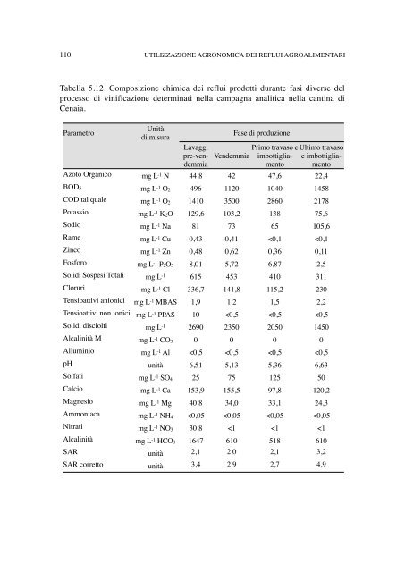 Acque reflue derivanti da attività di vinificazione