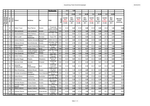 Ergebnis Zeitfahren Einzelzeit - Treser Club