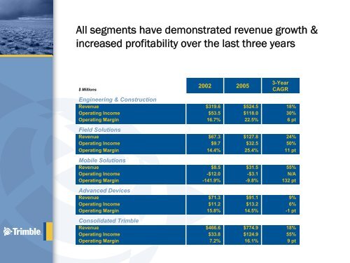 Revenue - Trimble