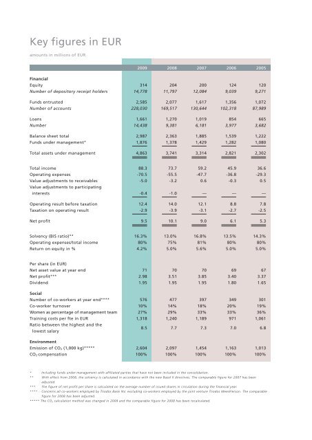 TlB Annual Report 2009 - Triodos Bank