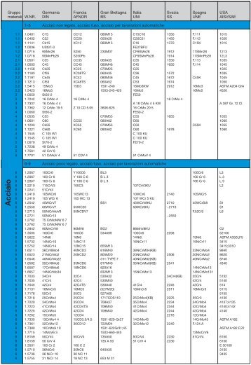 Tabelle comparative Materiali