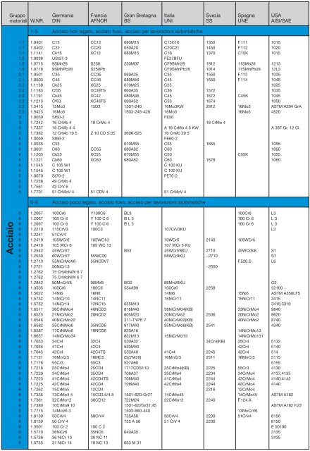 Tabelle comparative Materiali