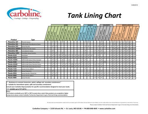 Containment Solutions Tank Charts