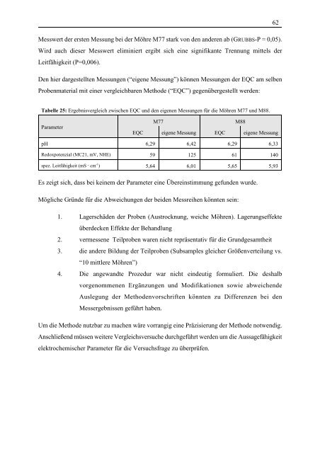 Entwicklung und Validierung einer elektrochemischen Methode zur ...