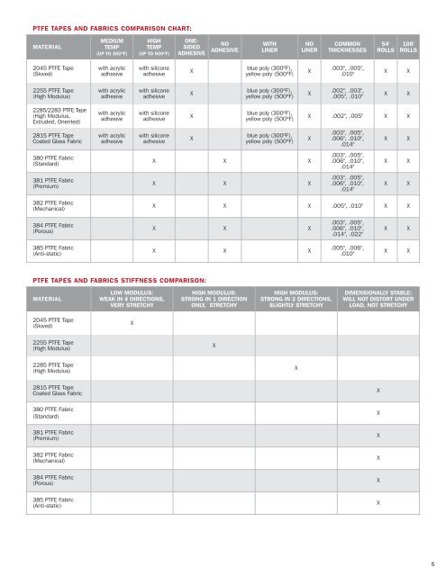 PTFE Tapes and PTFE Fabrics Booklet - Curbell Plastics