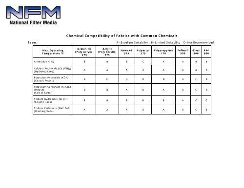 Acrylic Compatibility Chart