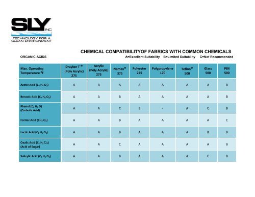 CHEMICAL COMPATIBILITY OF FABRICS WITH COMMON ... - Sly Inc