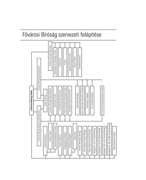 Fovarosi Birosag Szervezeti Felepitese