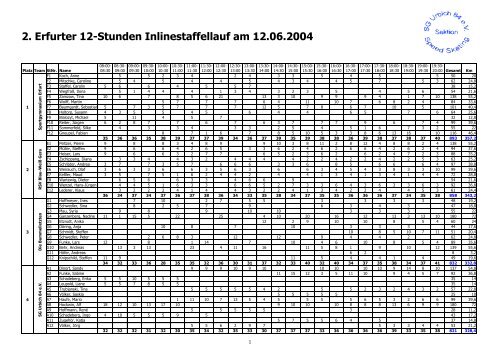 Ergebnisse 2004 im Detail - TSSC Erfurt eV