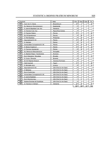 Statistica Ordinis Fratrum Minorum - OFM