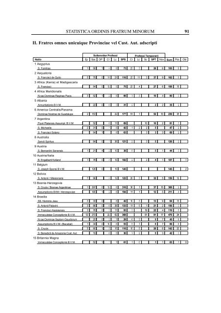 Statistica Ordinis Fratrum Minorum - OFM