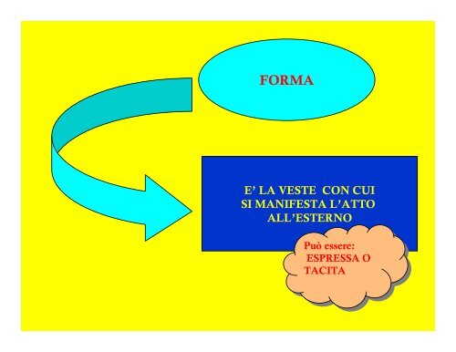 ELEMENTI DELL'ATTO AMMINISTRATIVO - tiziano tessaro