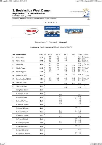 1. Damenmannschaft - Bilanzen - TSV Flachslanden