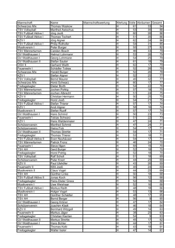 Mannschaft Name Mannschaftswertung Wertung ... - TSV Gussenstadt