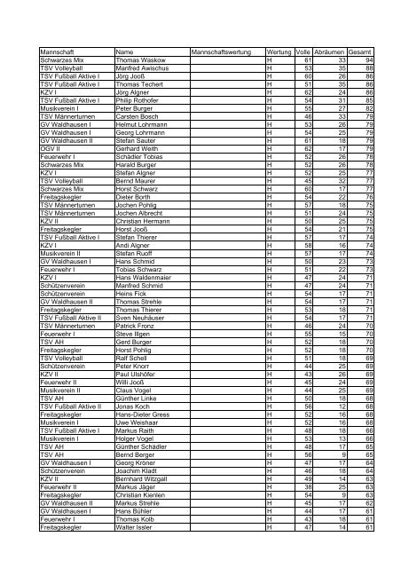 Mannschaft Name Mannschaftswertung Wertung ... - TSV Gussenstadt