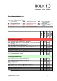 Funktionendiagramm HOEK