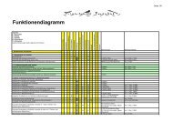 Funktionendiagramm - Gemeinde Ferenbalm