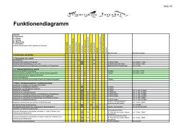 Funktionendiagramm - Gemeinde Ferenbalm