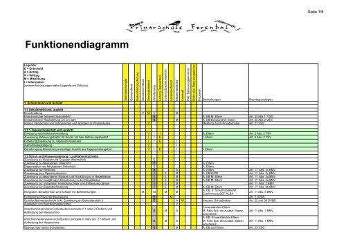 Funktionendiagramm - Gemeinde Ferenbalm