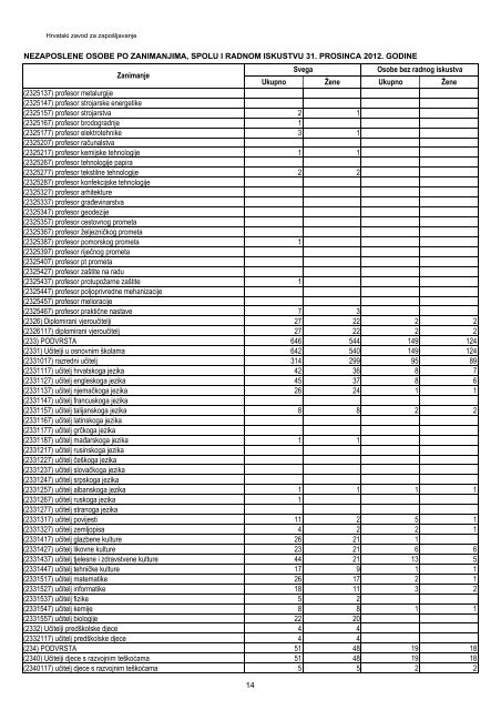Nezaposlene osobe po zanimanjima, spolu i radnom iskustvu