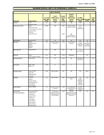 MAXIMUM RESIDUE LIMITS FOR PERMISSIBLE CHEMICALS