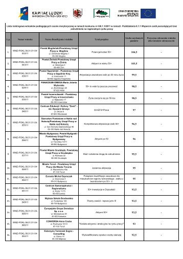 Lista rankingowa w ramach konkursu 6/6.1.1 - Wojewódzki Urząd ...