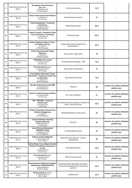 Lista rankingowa w ramach konkursu 6/6.1.1 - Wojewódzki Urząd ...