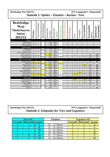 1. Mannschaft Statistik 2011/12 - TSV Langquaid