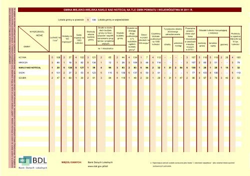 gmina Nakło nad Notecią - Główny Urząd Statystyczny