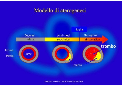 e come si sviluppa l'aterosclerosi - Lega Friulana per il Cuore