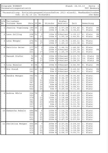 TSV-Ergebnisse - TSV Neuburg Schwimmabteilung