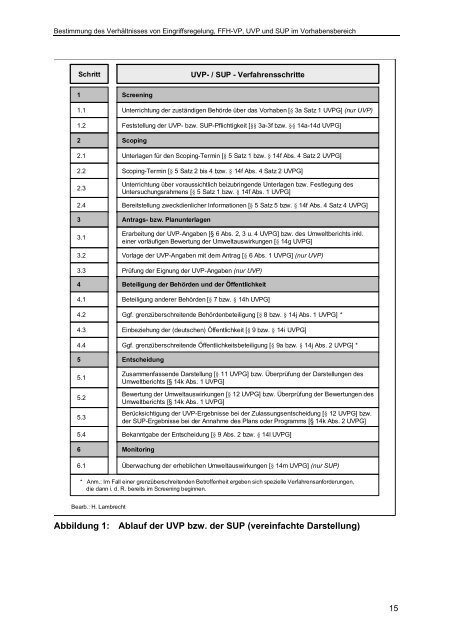 Bestimmung des Verhältnisses von Eingriffsregelung, FFH-VP, UVP ...