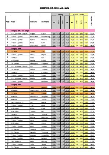 Siegerliste Mini Mäuse Cup I 2012 - TSV Norf