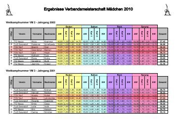 Ergebnis_Verbandsmeisterschaft_10 - TSV Norf